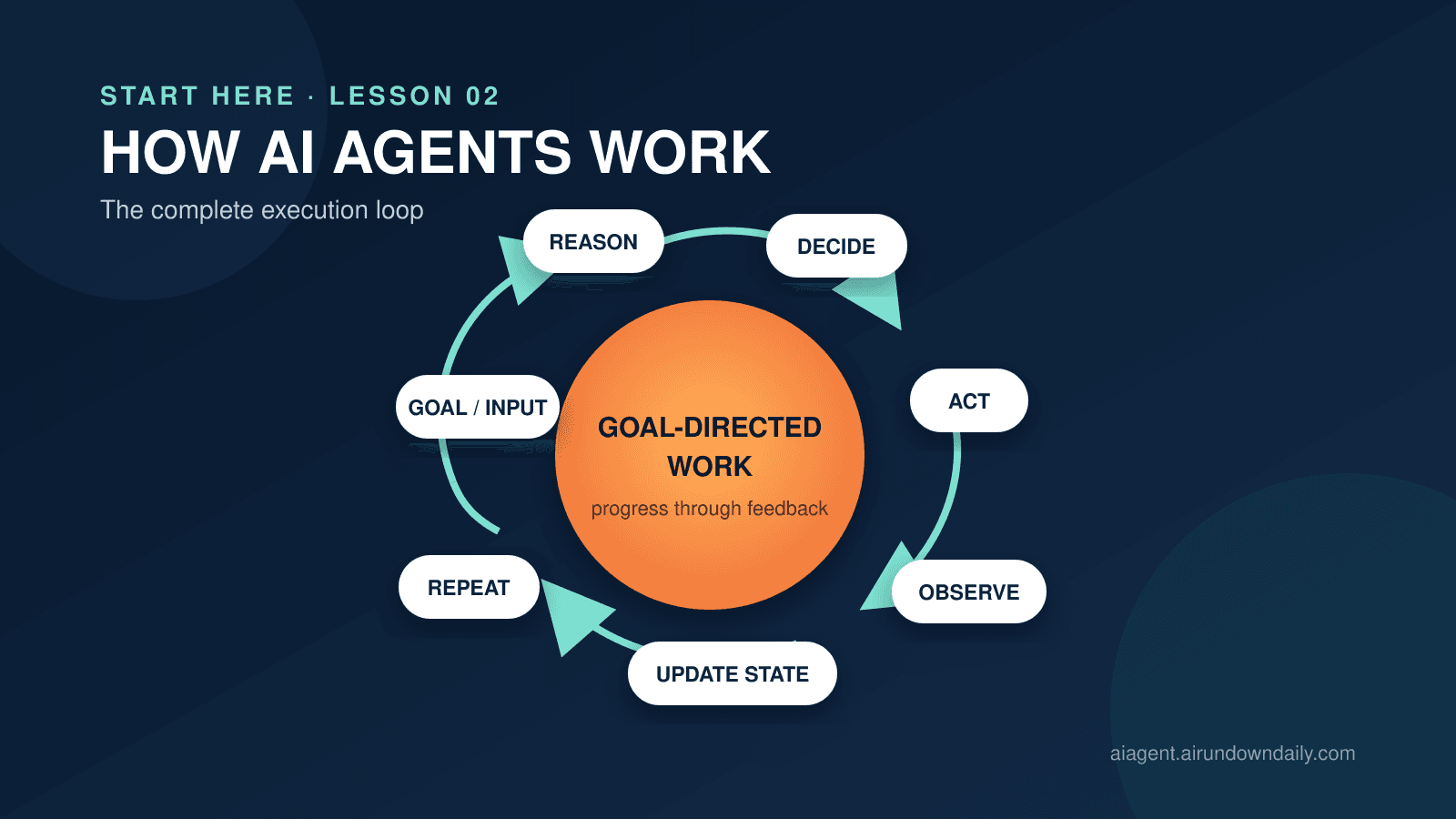 How AI Agents Work: The Complete Execution Loop