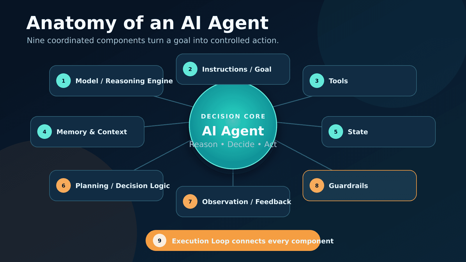 Anatomy of an AI Agent: The 9 Core Components