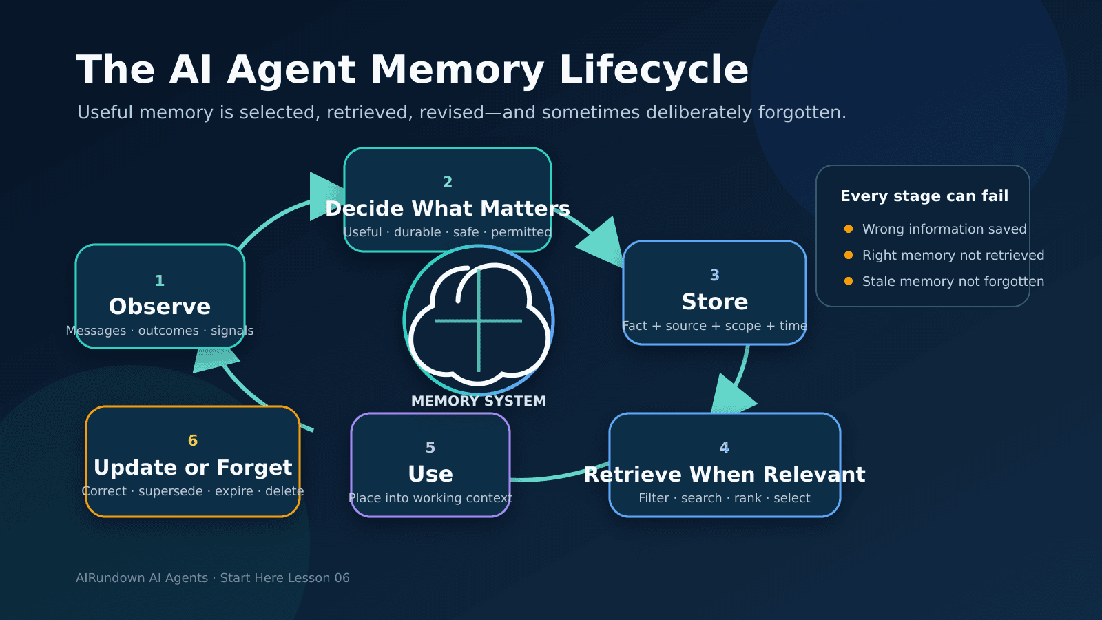 Memory in AI Agents: How Agents Remember, Retrieve, and Forget