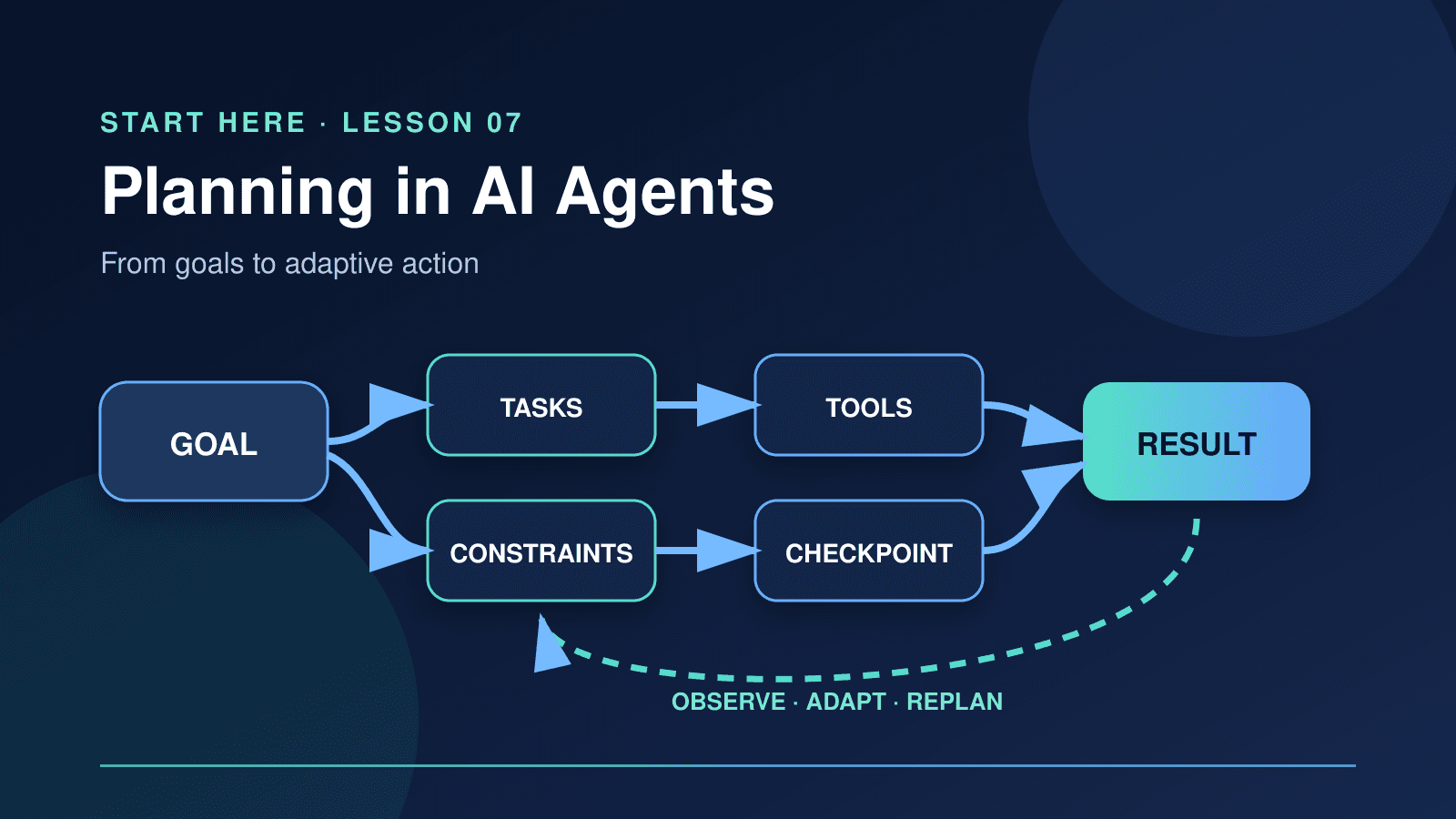 Planning in AI Agents: From Goals to Adaptive Action