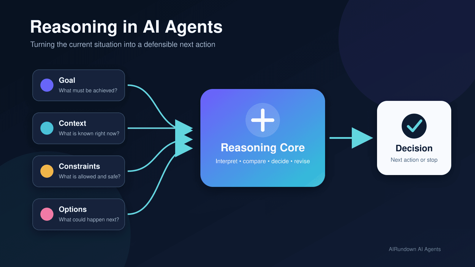 Reasoning in AI Agents: How Agents Decide What to Do Next