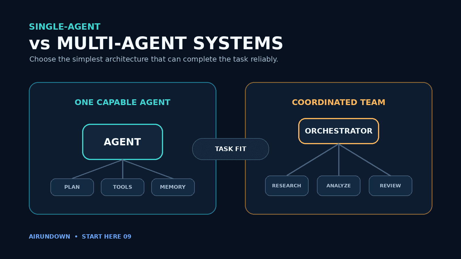 Single-Agent vs Multi-Agent Systems