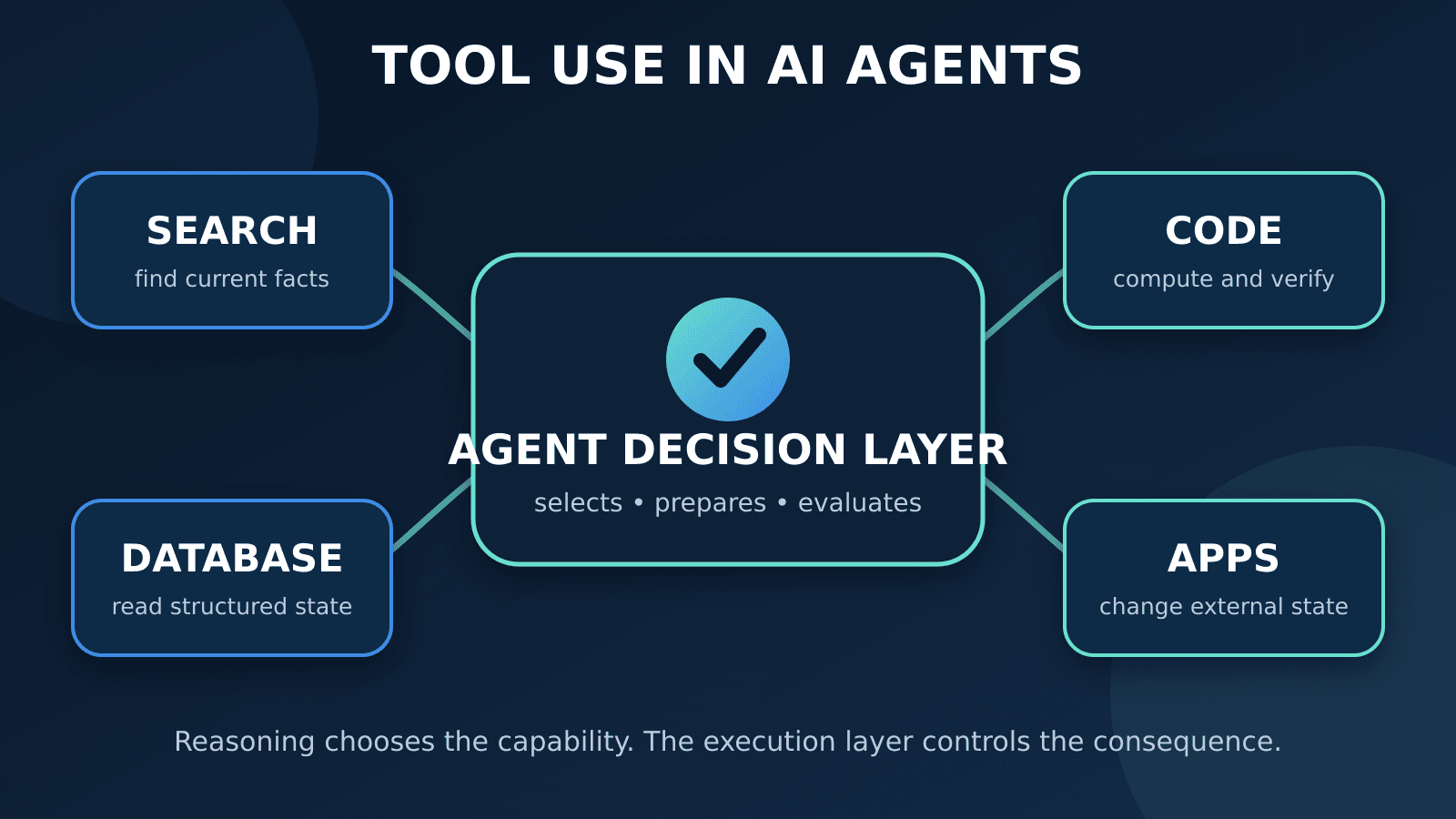 Tool Use in AI Agents: How Agents Act Beyond the Model
