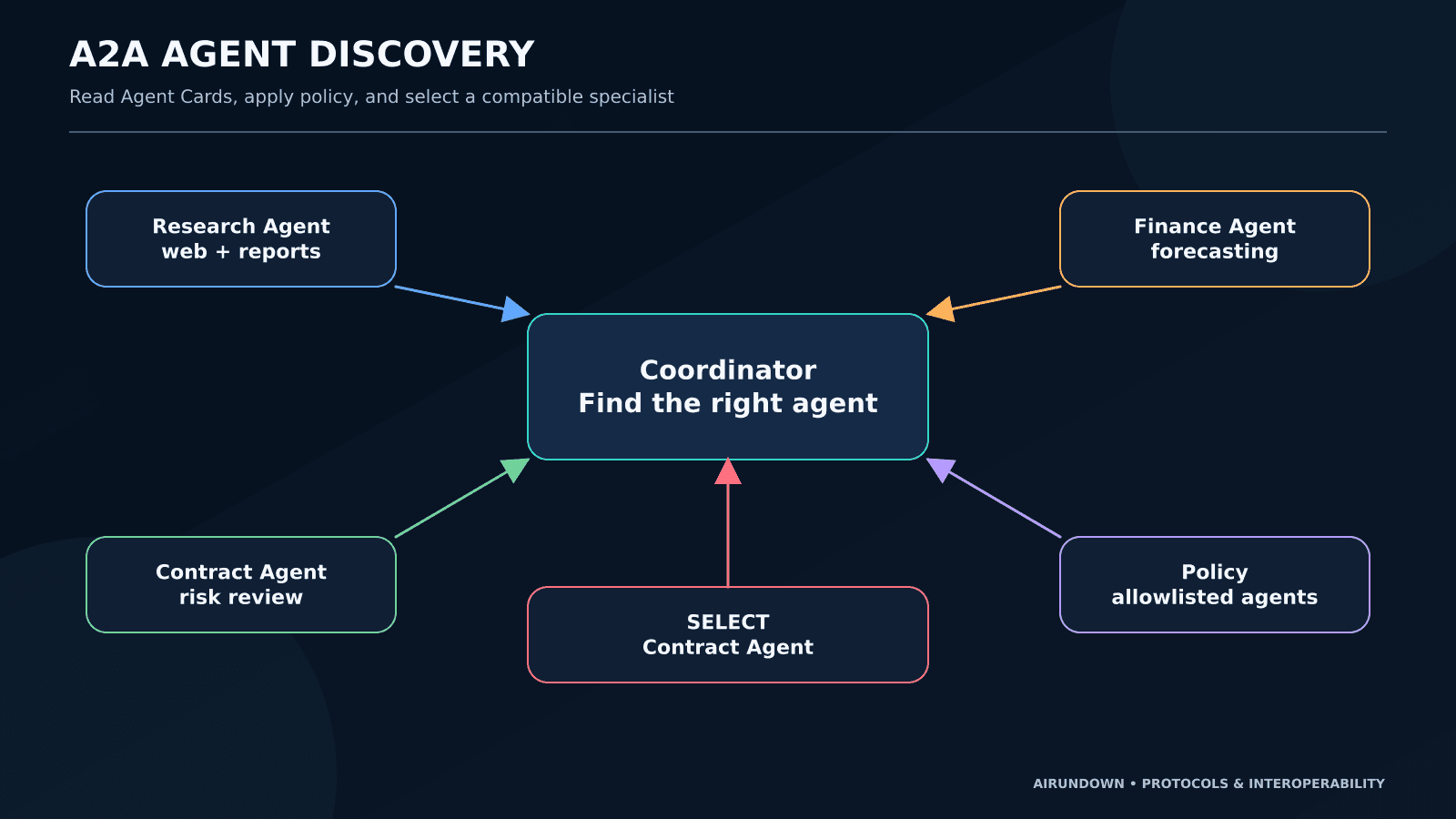 A2A Agent Discovery and Agent Cards