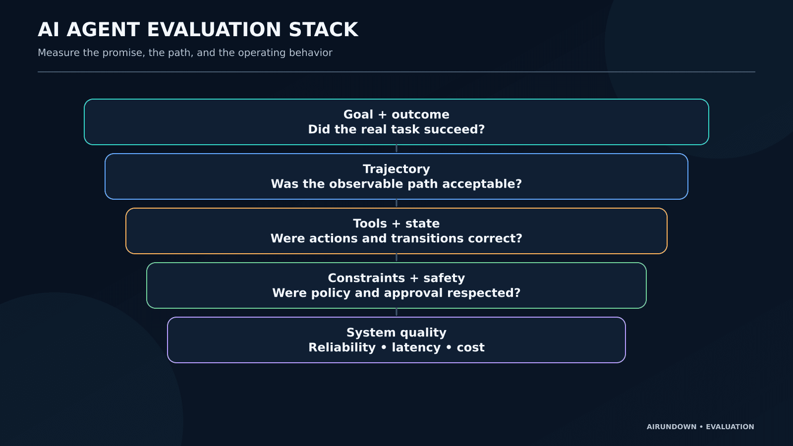 AI Agent Evaluation Explained