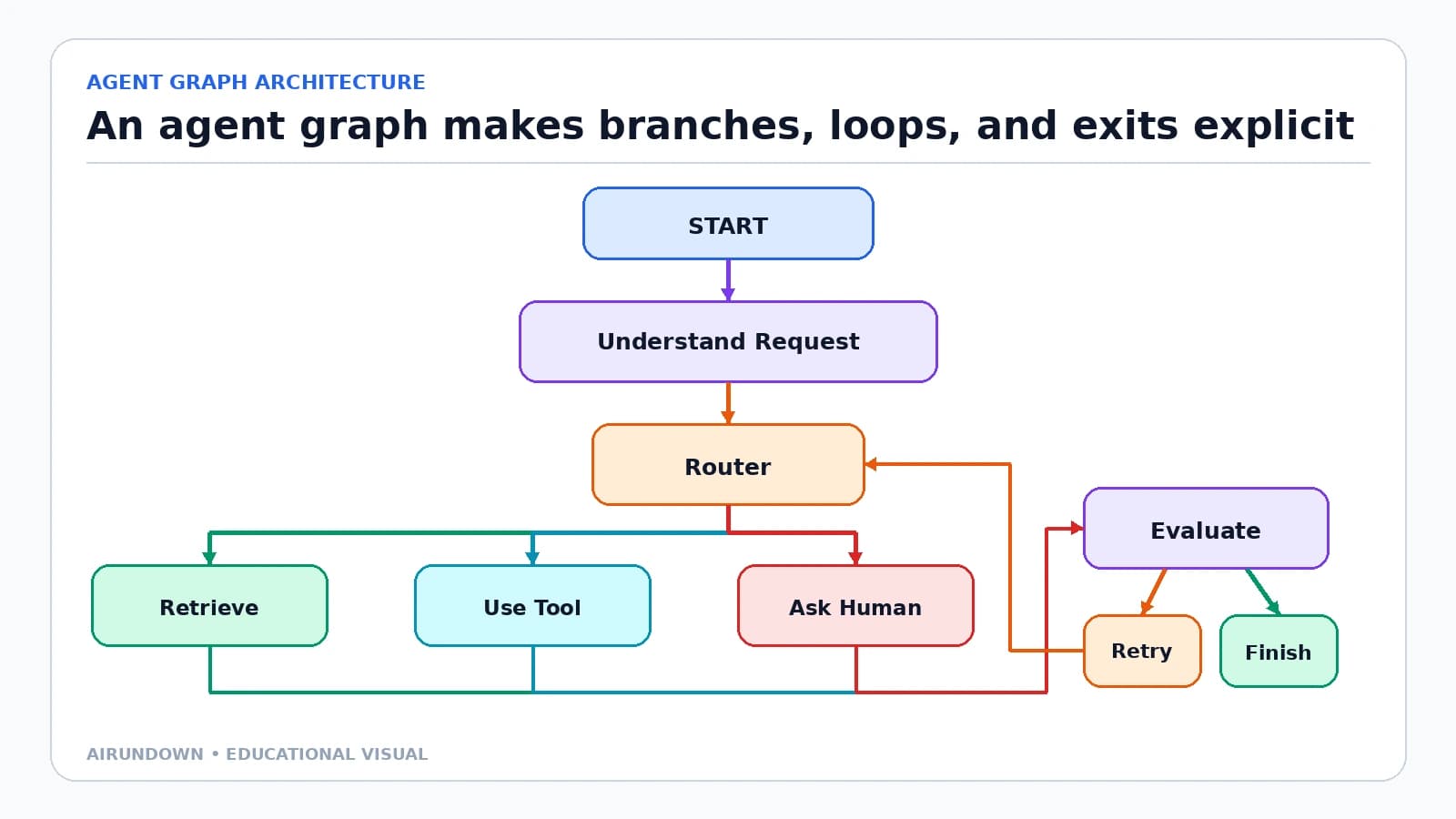 Agent Graphs and State Machines Explained
