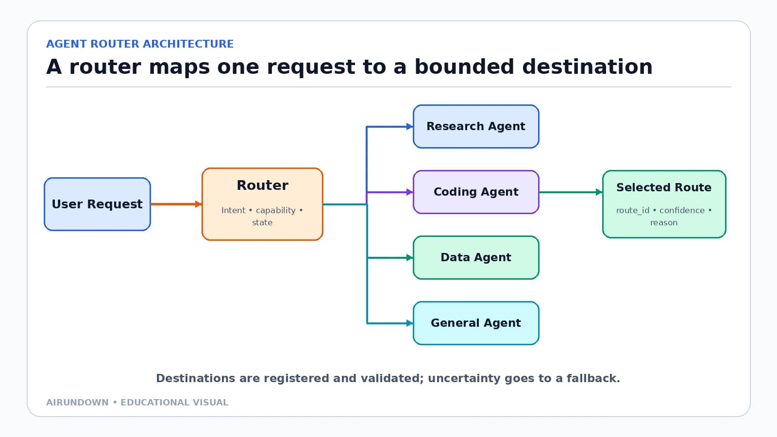 Agent Routing Patterns: How Agents Choose the Next Worker