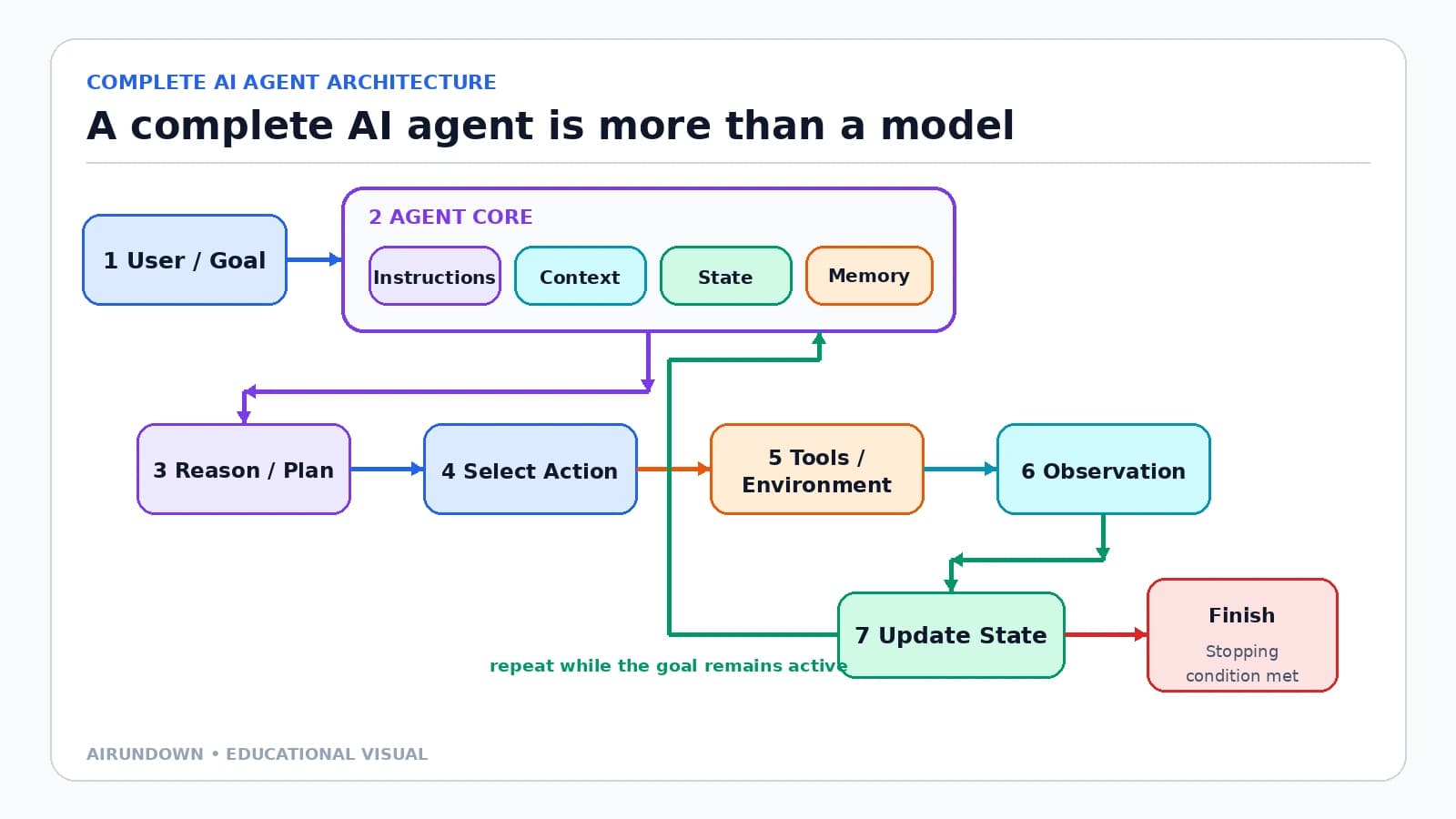 AI Agent Architecture: Components and Data Flow