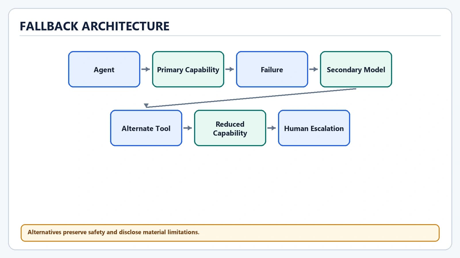 Designing Agent Fallbacks and Graceful Degradation