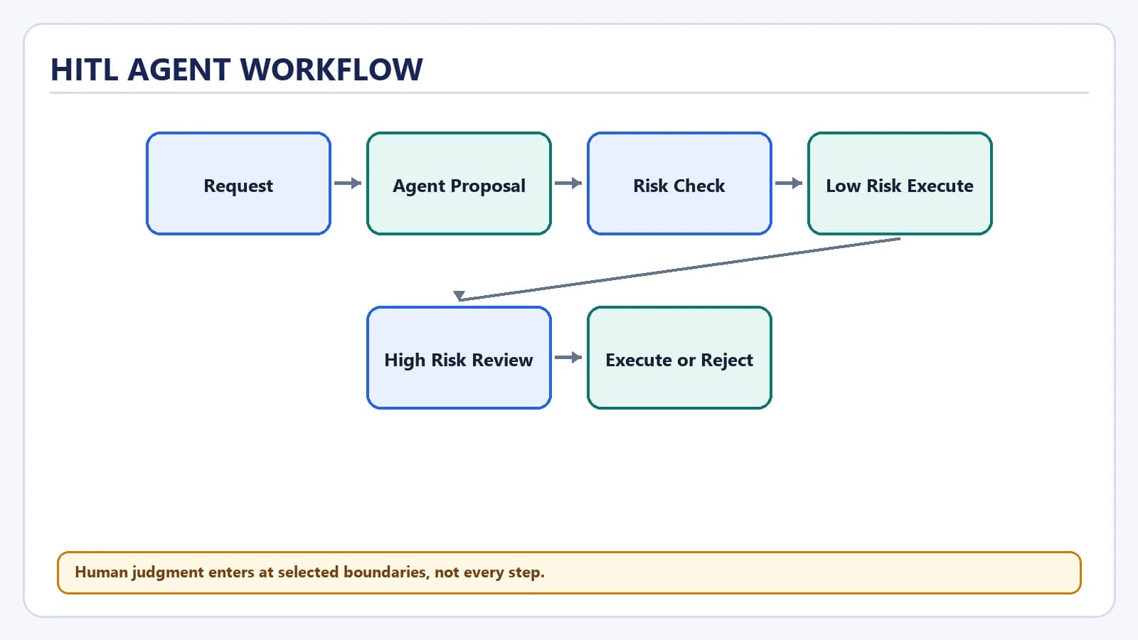 Human-in-the-Loop for AI Agents
