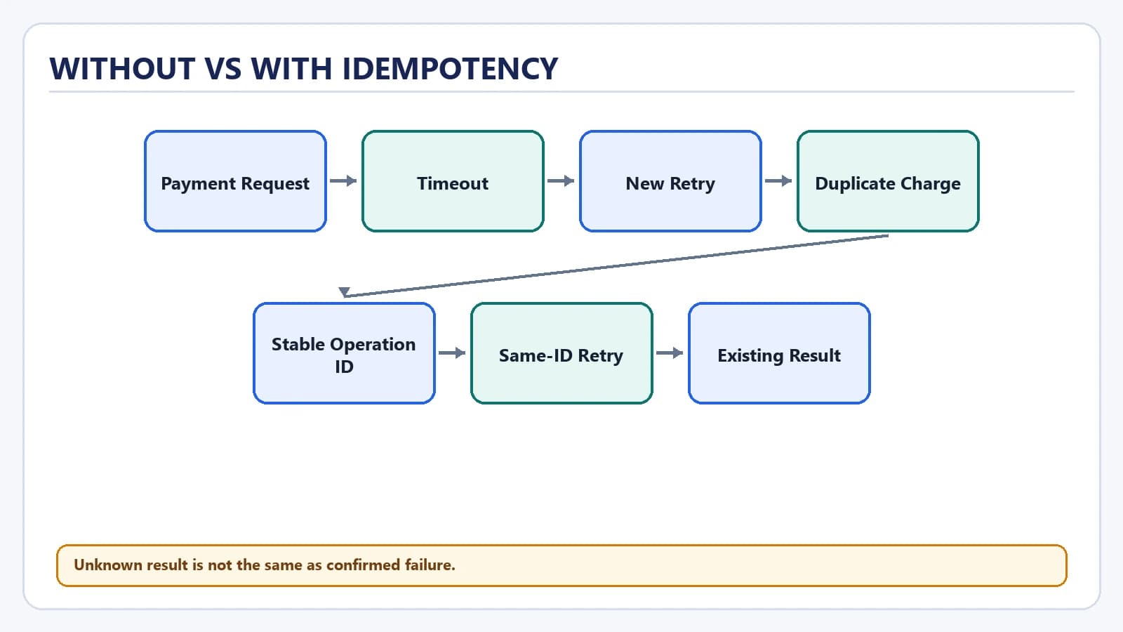 Idempotency in Agent Workflows