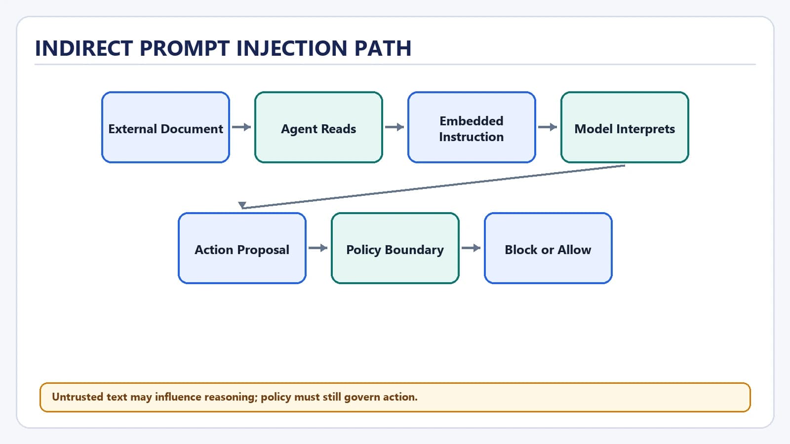 Prompt Injection in AI Agents