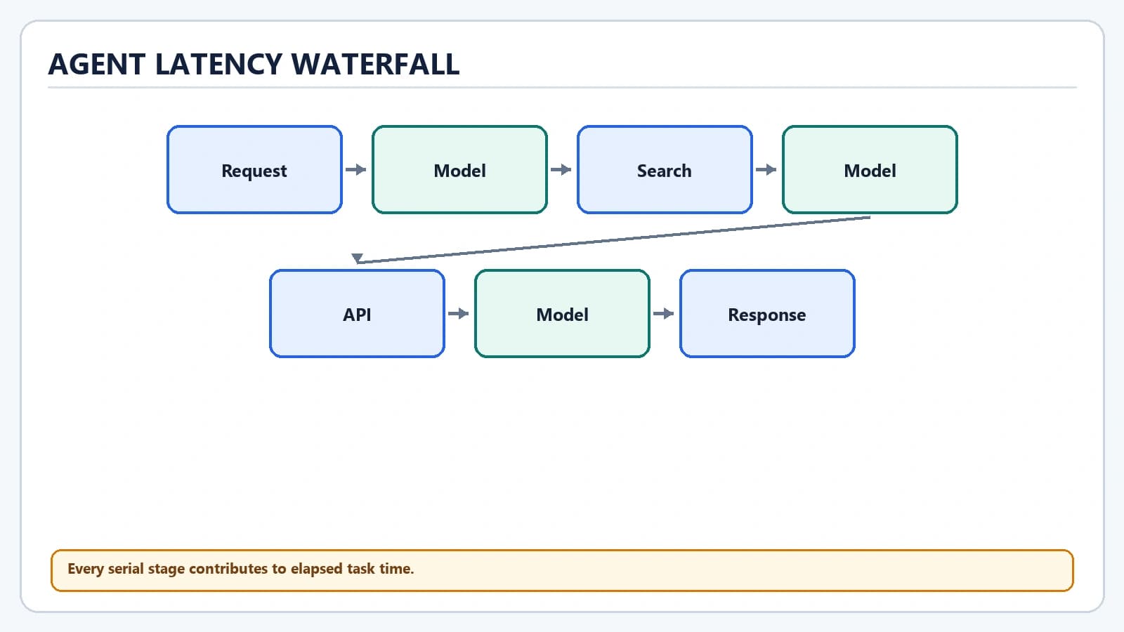 Agent Latency Explained