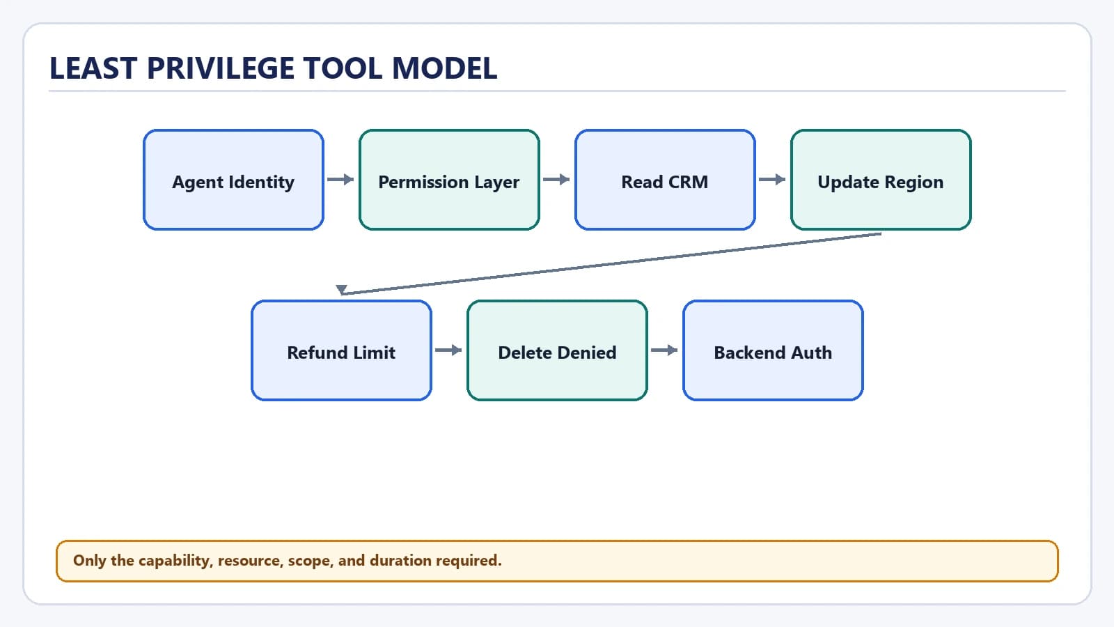 Tool Permissions and Least Privilege for AI Agents