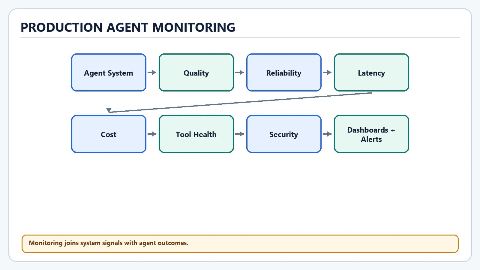 Production Monitoring for AI Agents