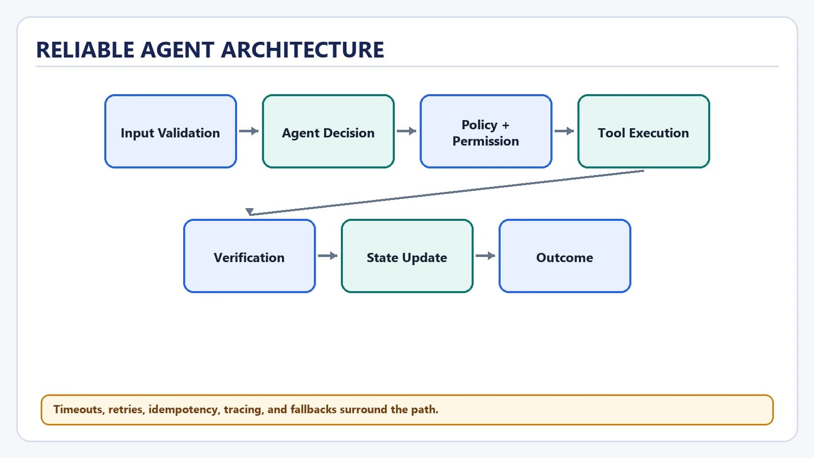 Reliable AI Agent Architecture