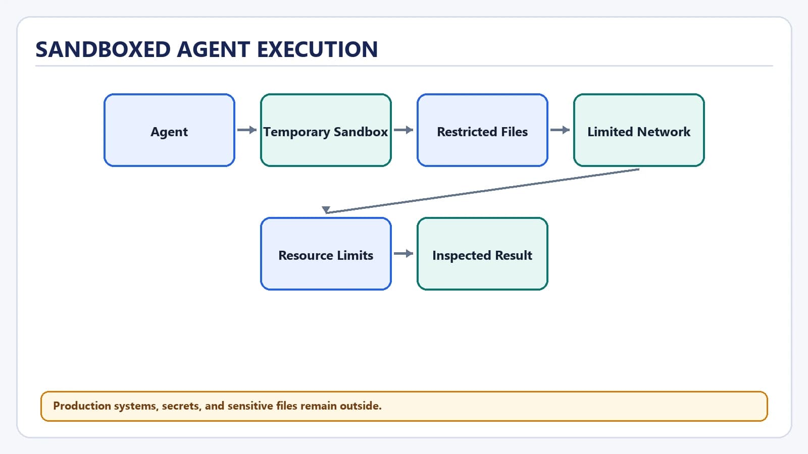 Sandboxing AI Agents