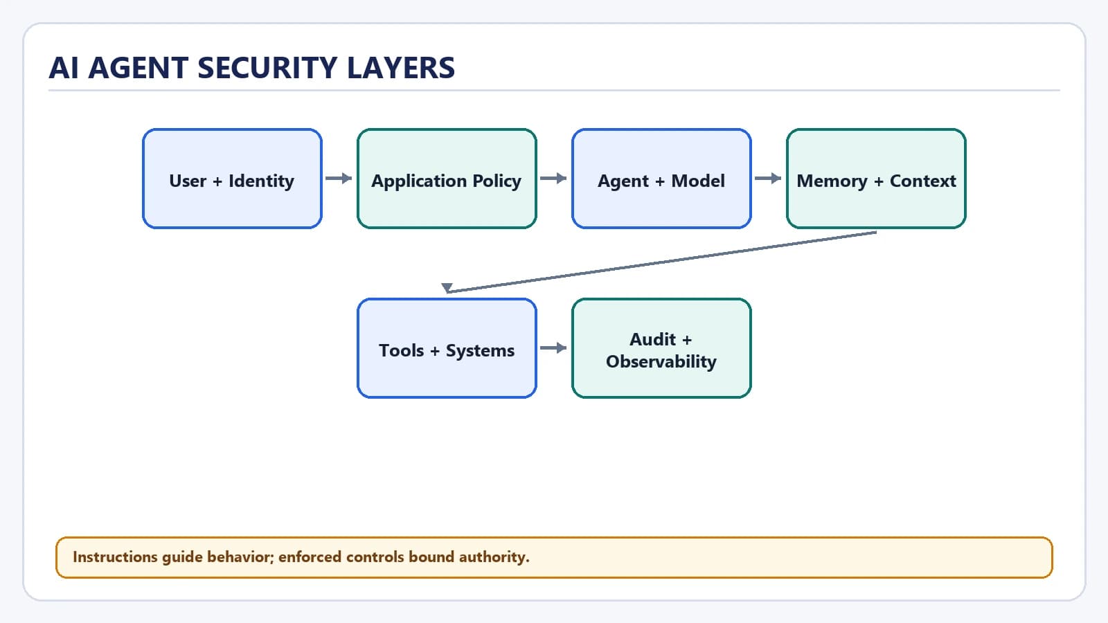 AI Agent Security Explained