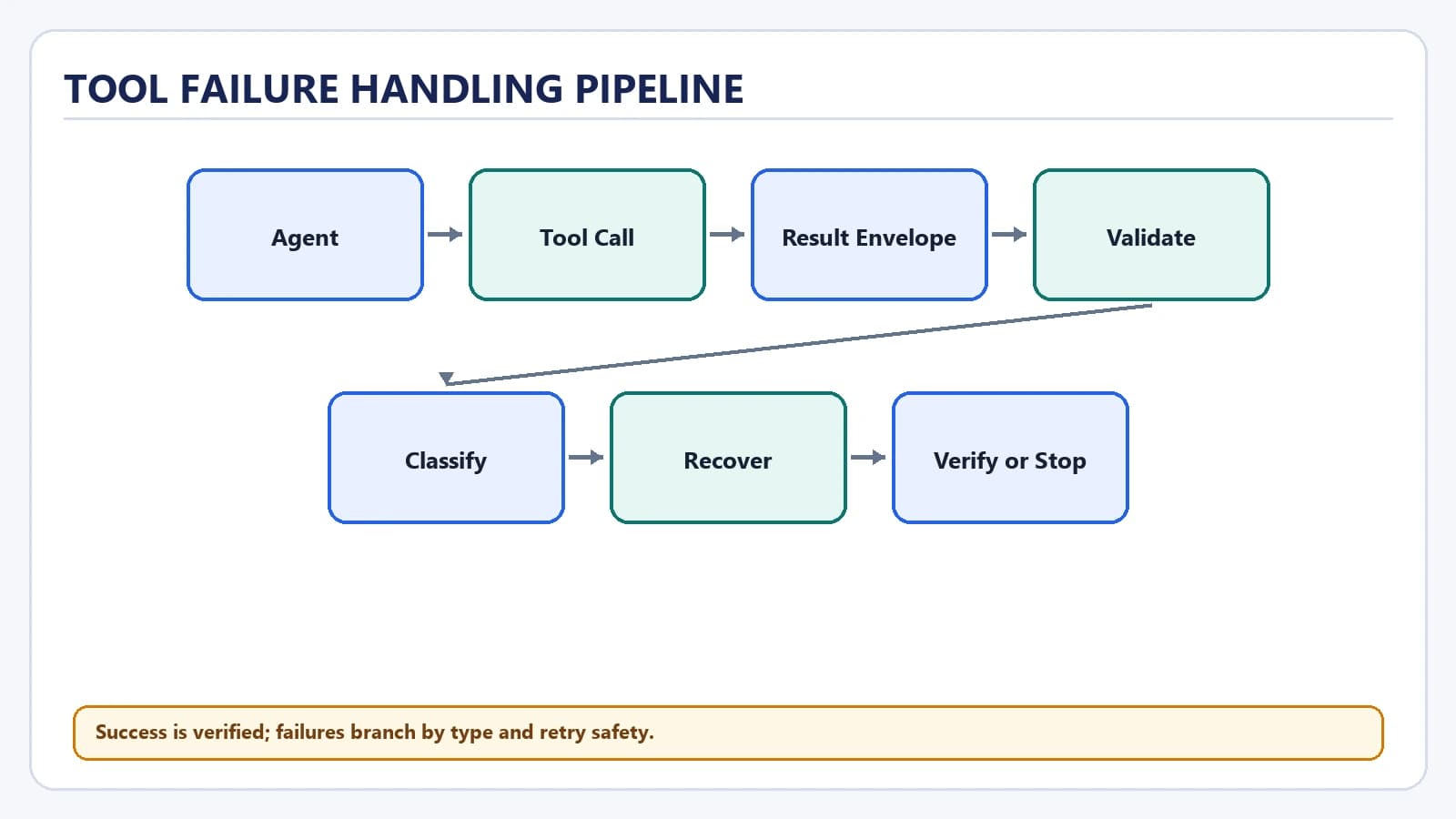 Handling Tool Failures in AI Agents