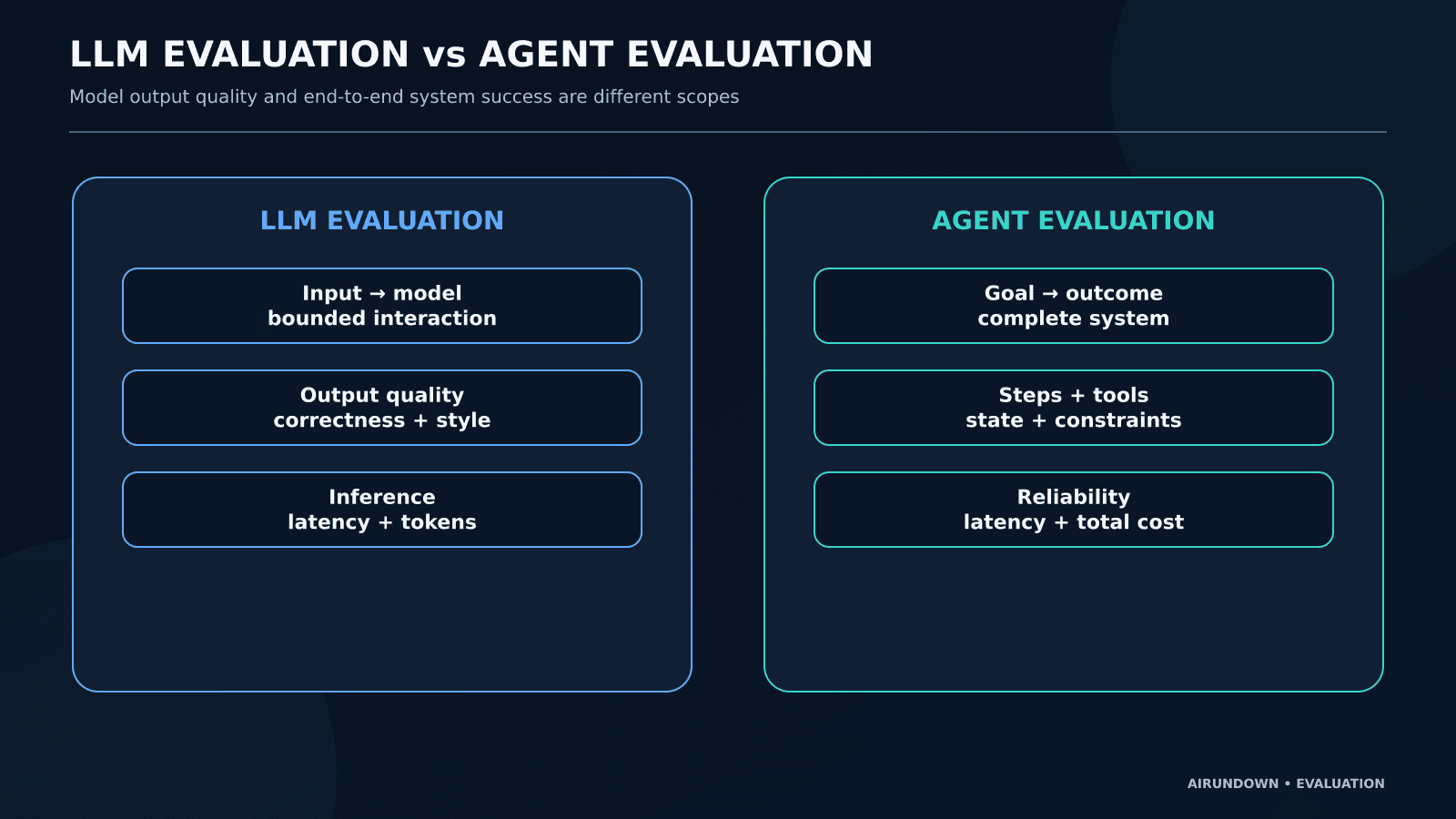 LLM Evaluation vs Agent Evaluation