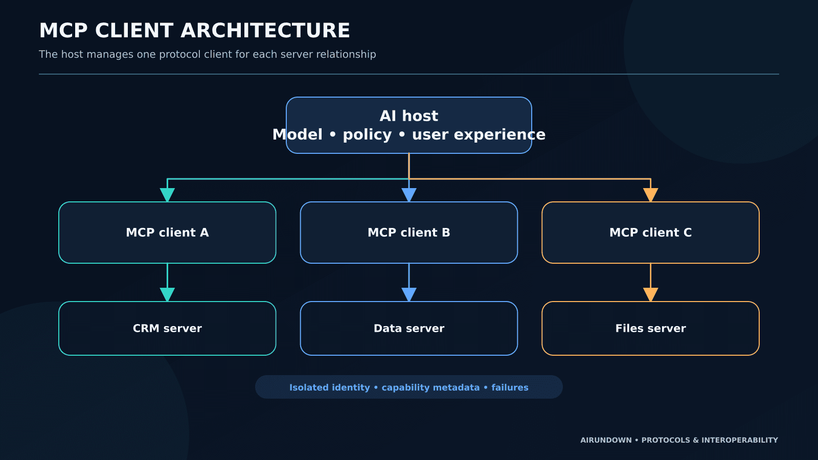 MCP Client Architecture
