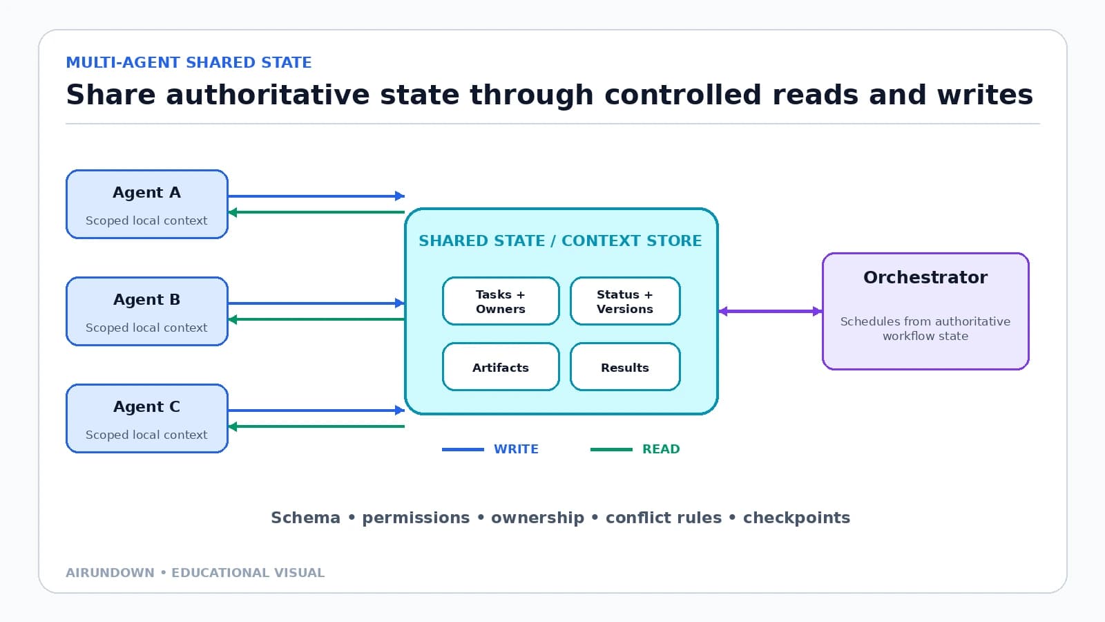 Shared State and Context in Multi-Agent Systems