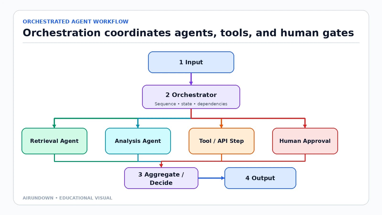 Agent Workflows and Orchestration Explained