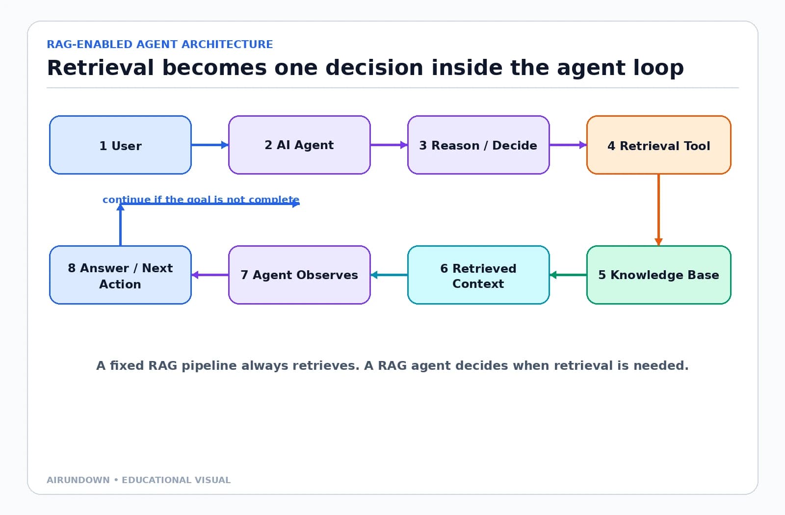 Build Your First RAG Agent