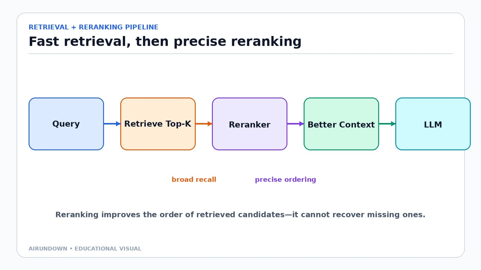 Reranking in RAG: Why Retrieval Quality Matters