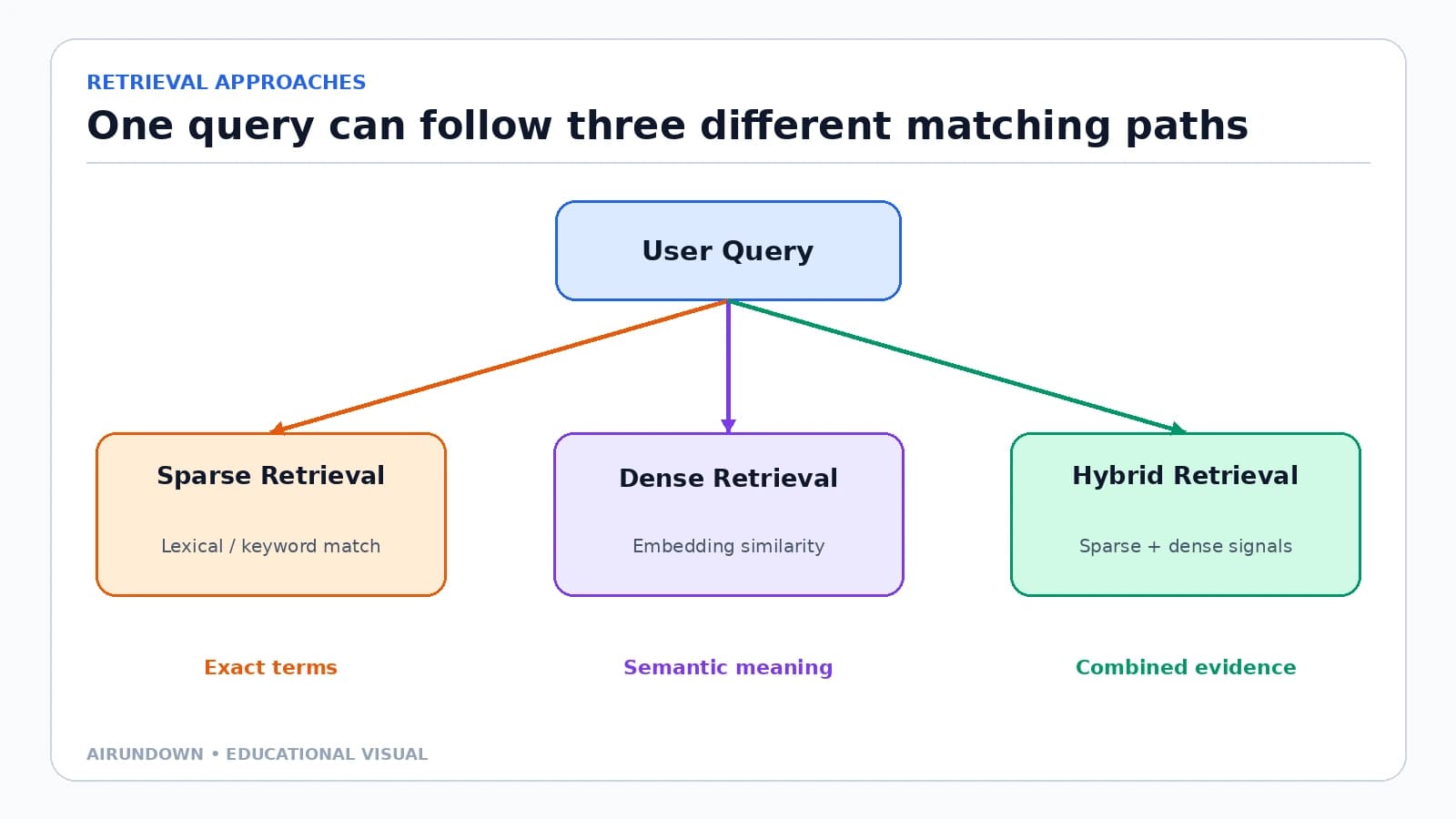 Hybrid Search vs Dense vs Sparse Retrieval