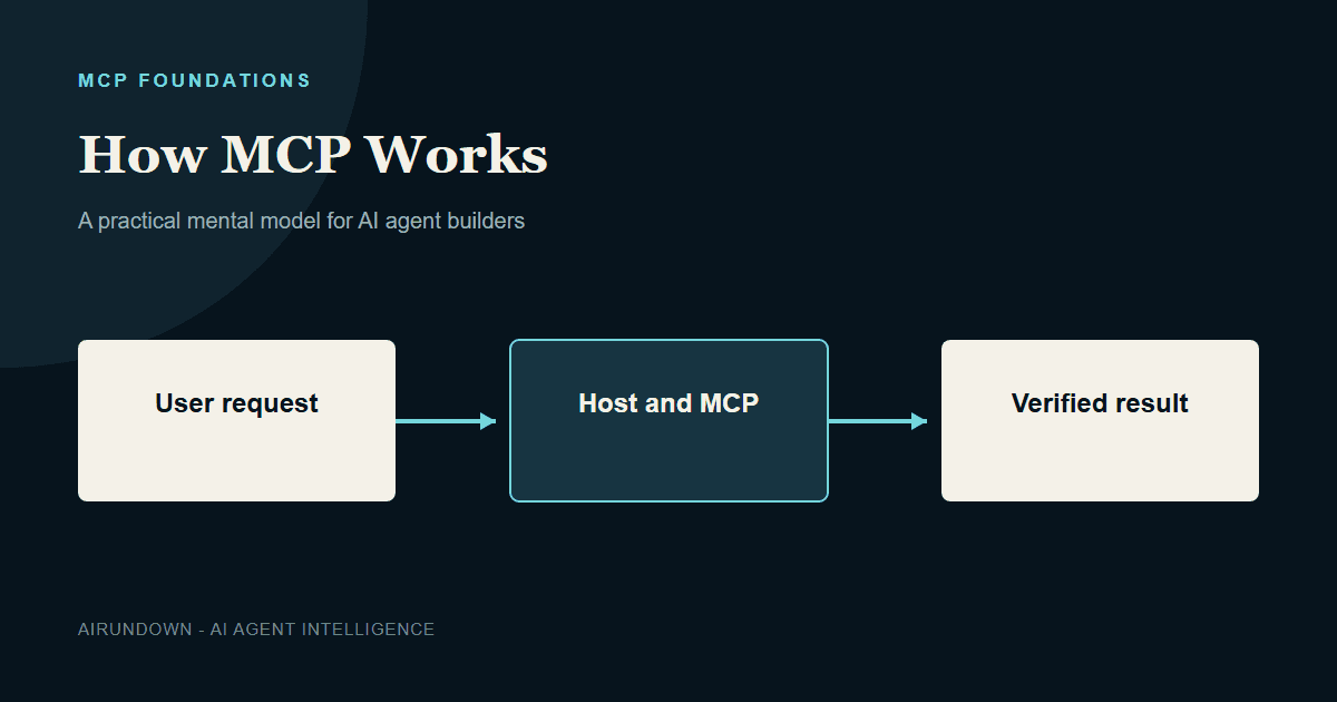 How MCP Works: From User Request to Tool Result