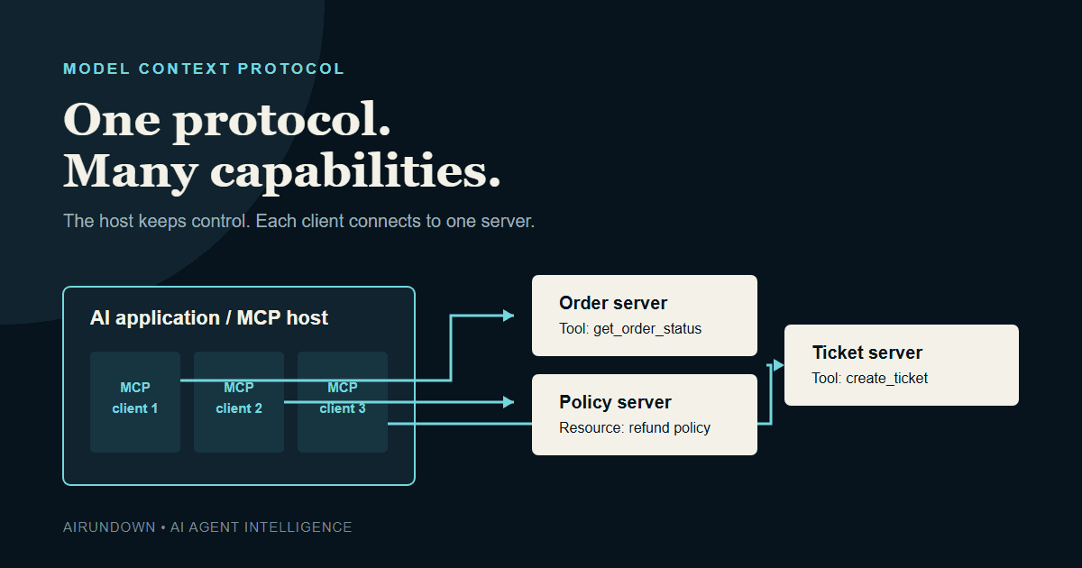 What Is MCP? A Practical Guide for AI Agent Builders