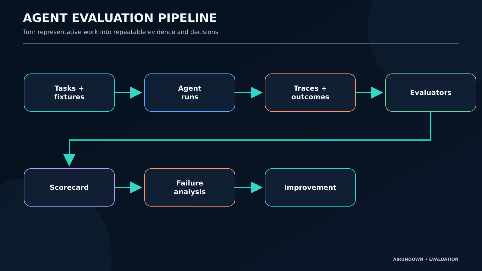 How to Evaluate an AI Agent