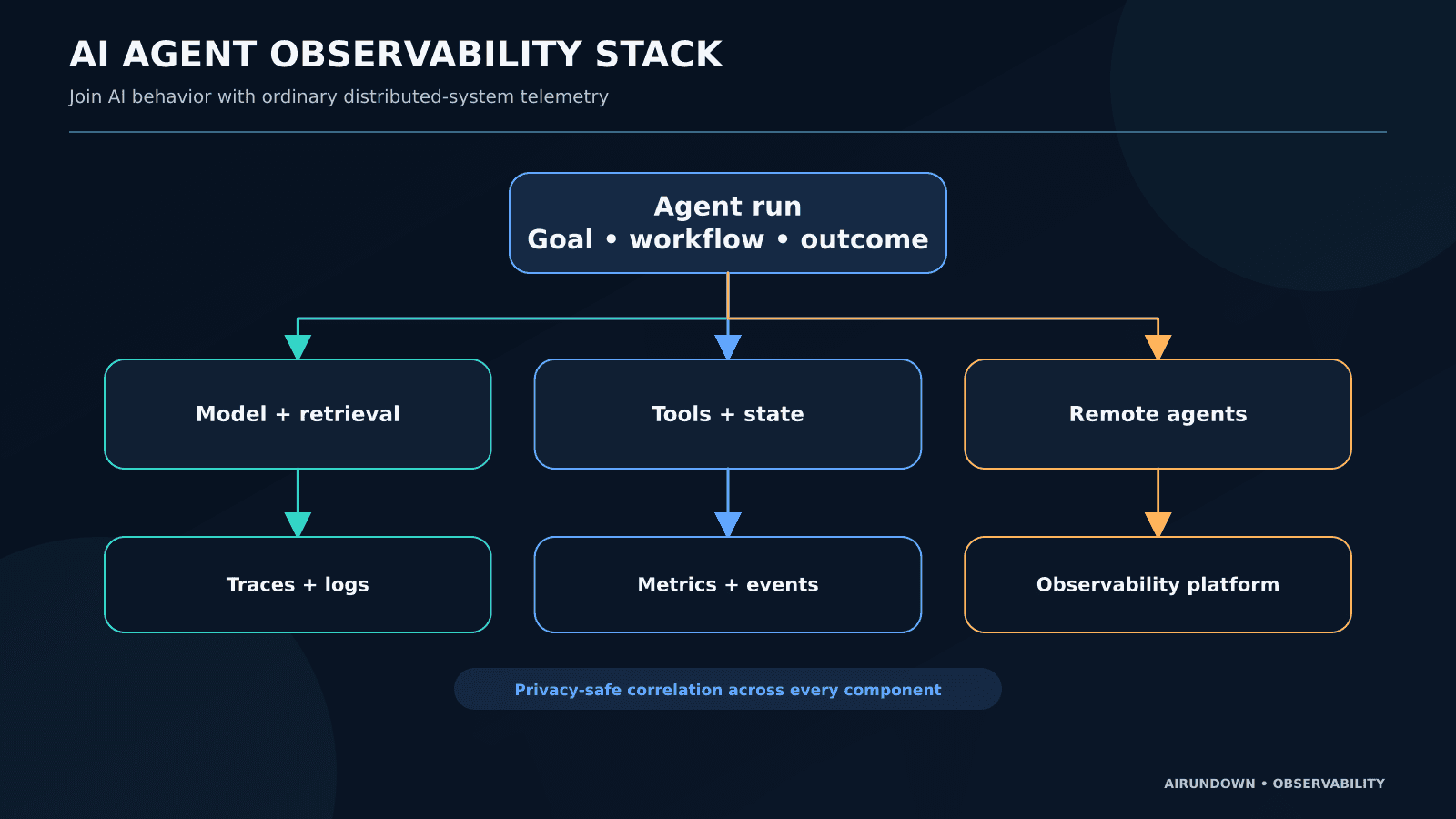 Observability for AI Agents