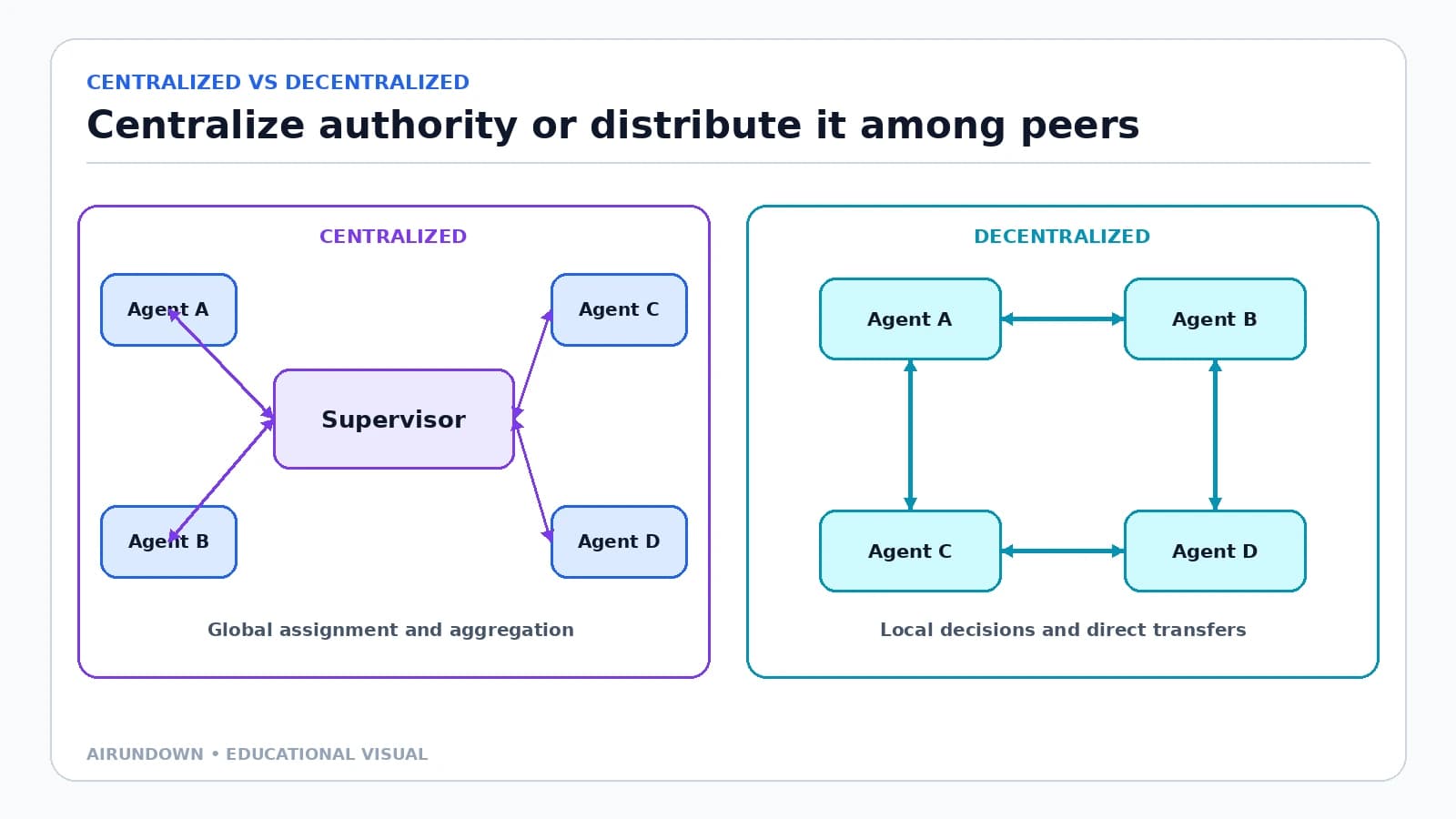 Centralized vs Decentralized Multi-Agent Architectures