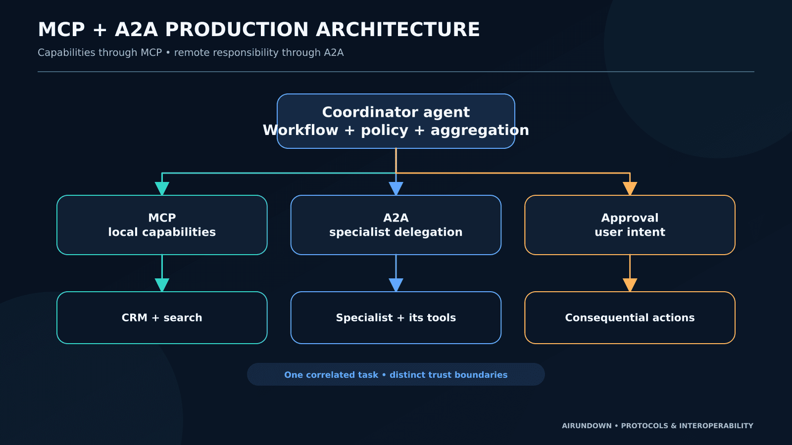 MCP + A2A Production Architecture