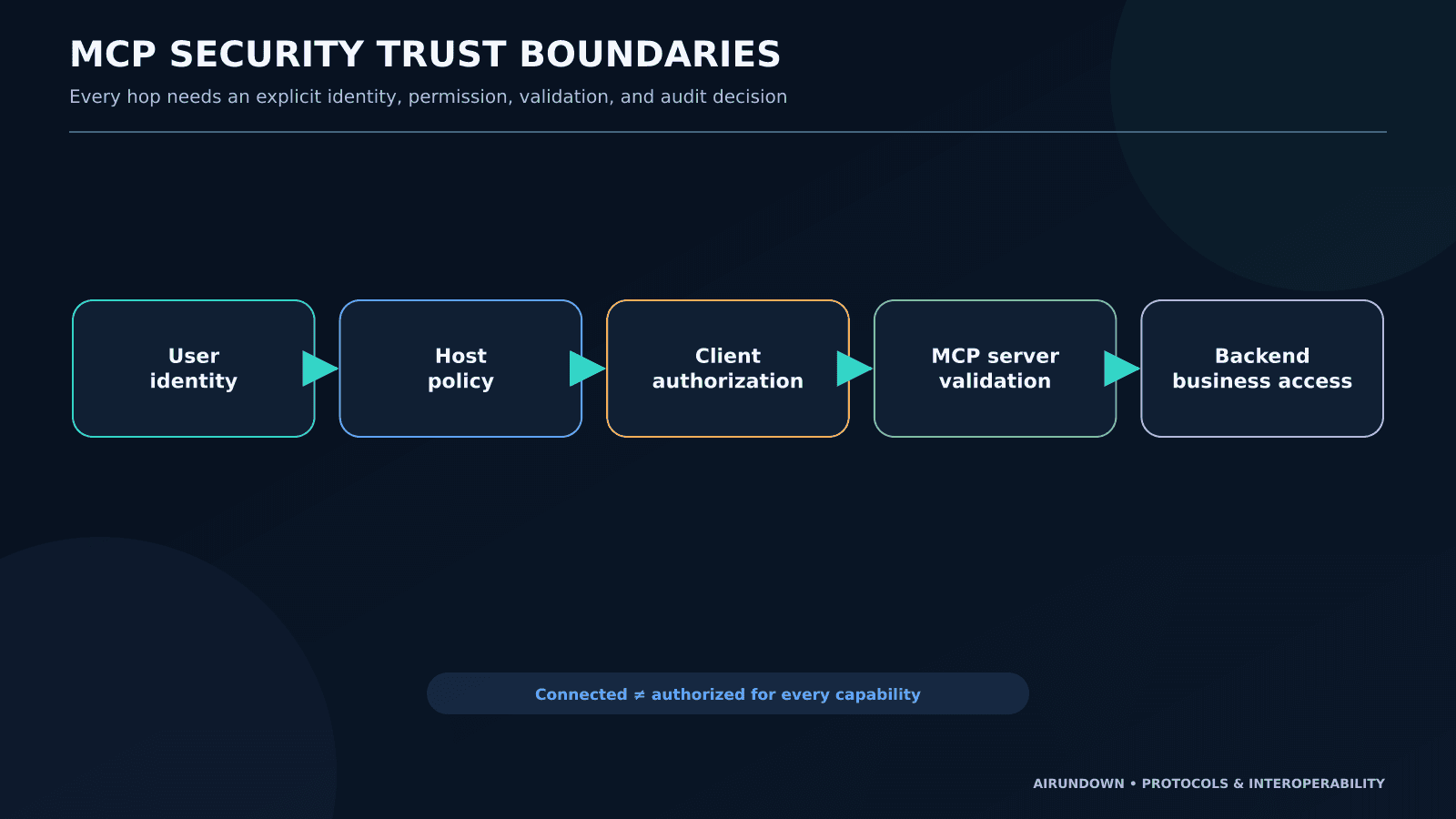 MCP Security and Permissions