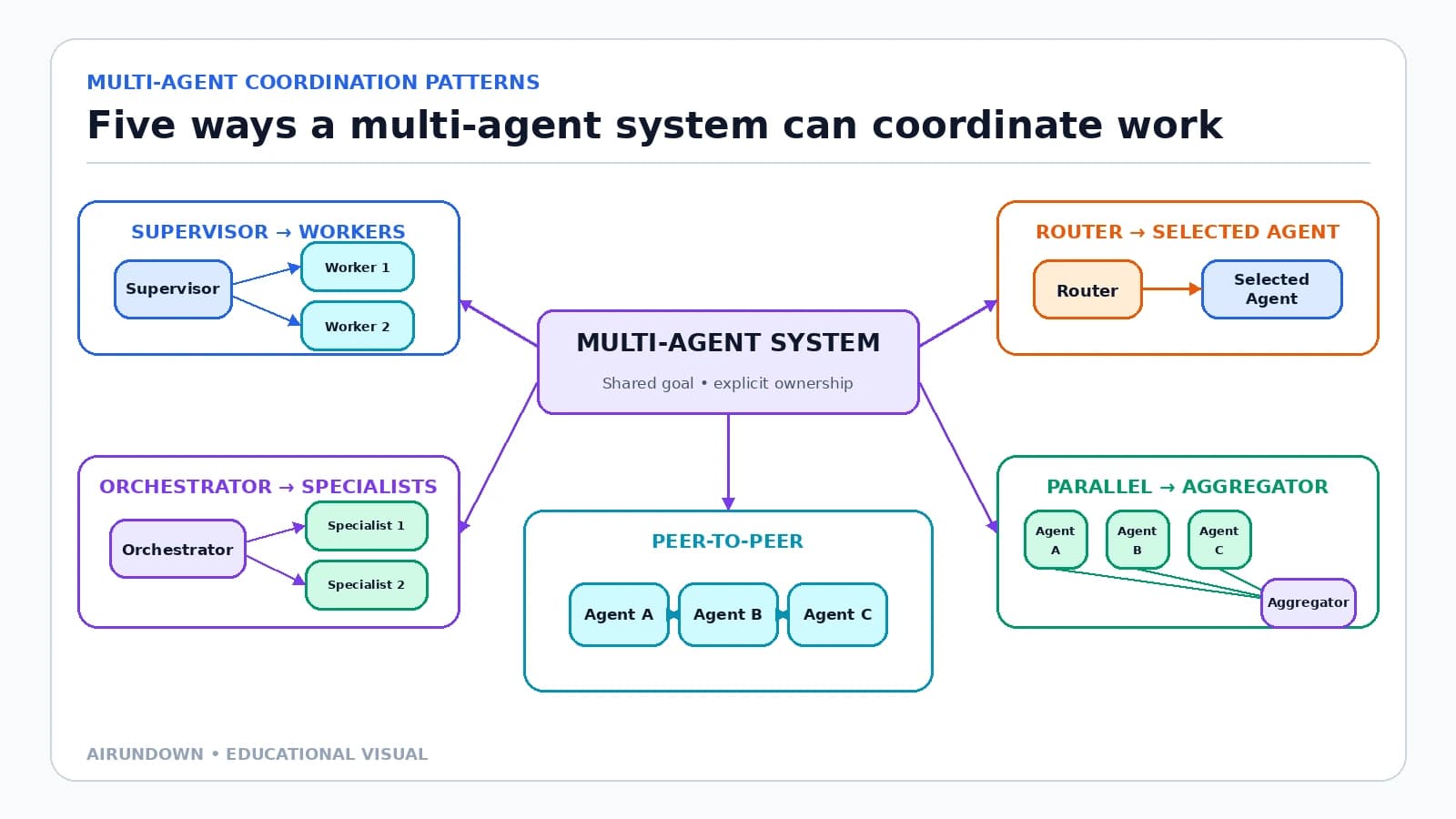 Multi-Agent Coordination Patterns Explained