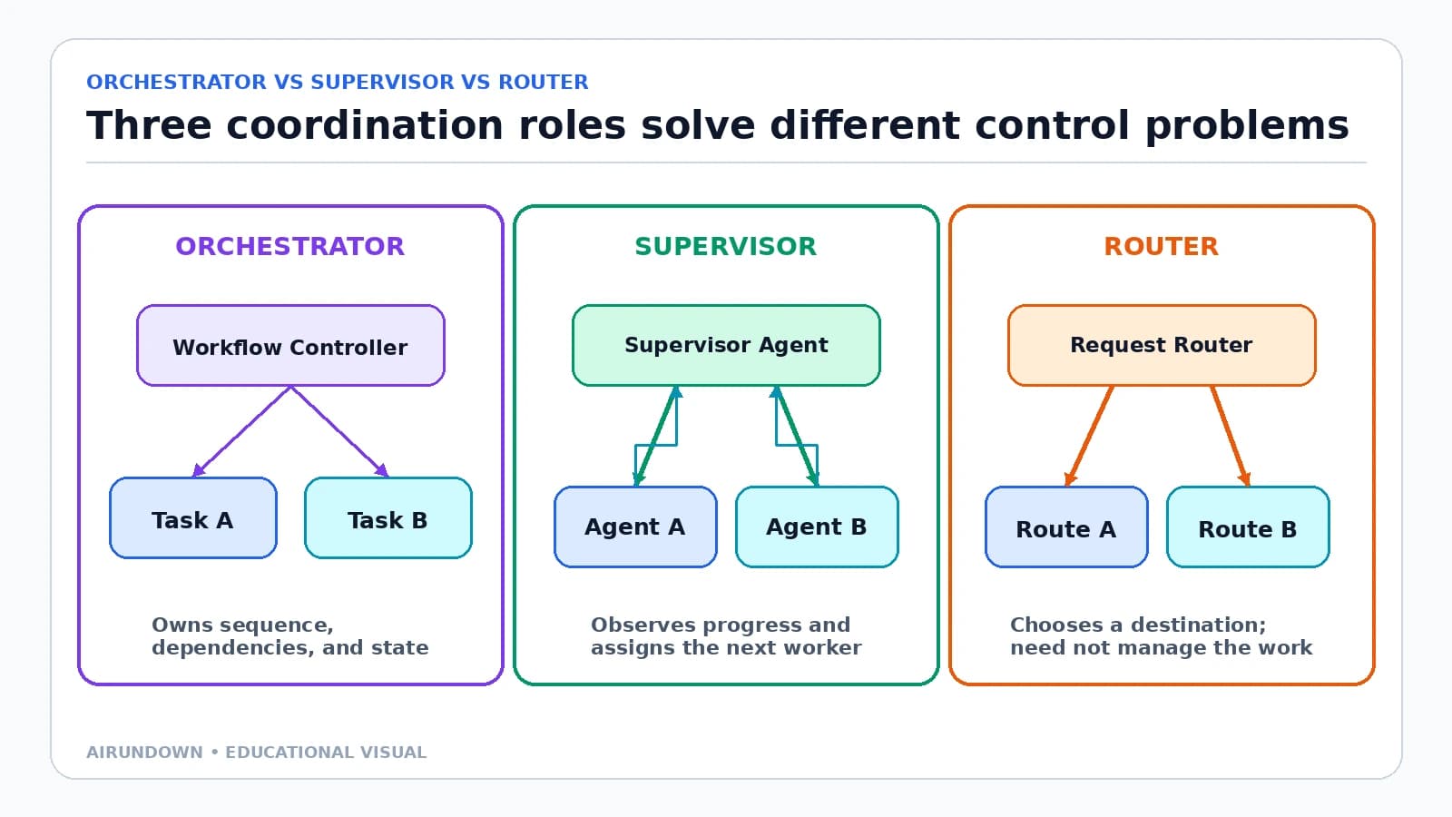 Orchestrator vs Supervisor vs Router in Multi-Agent Systems