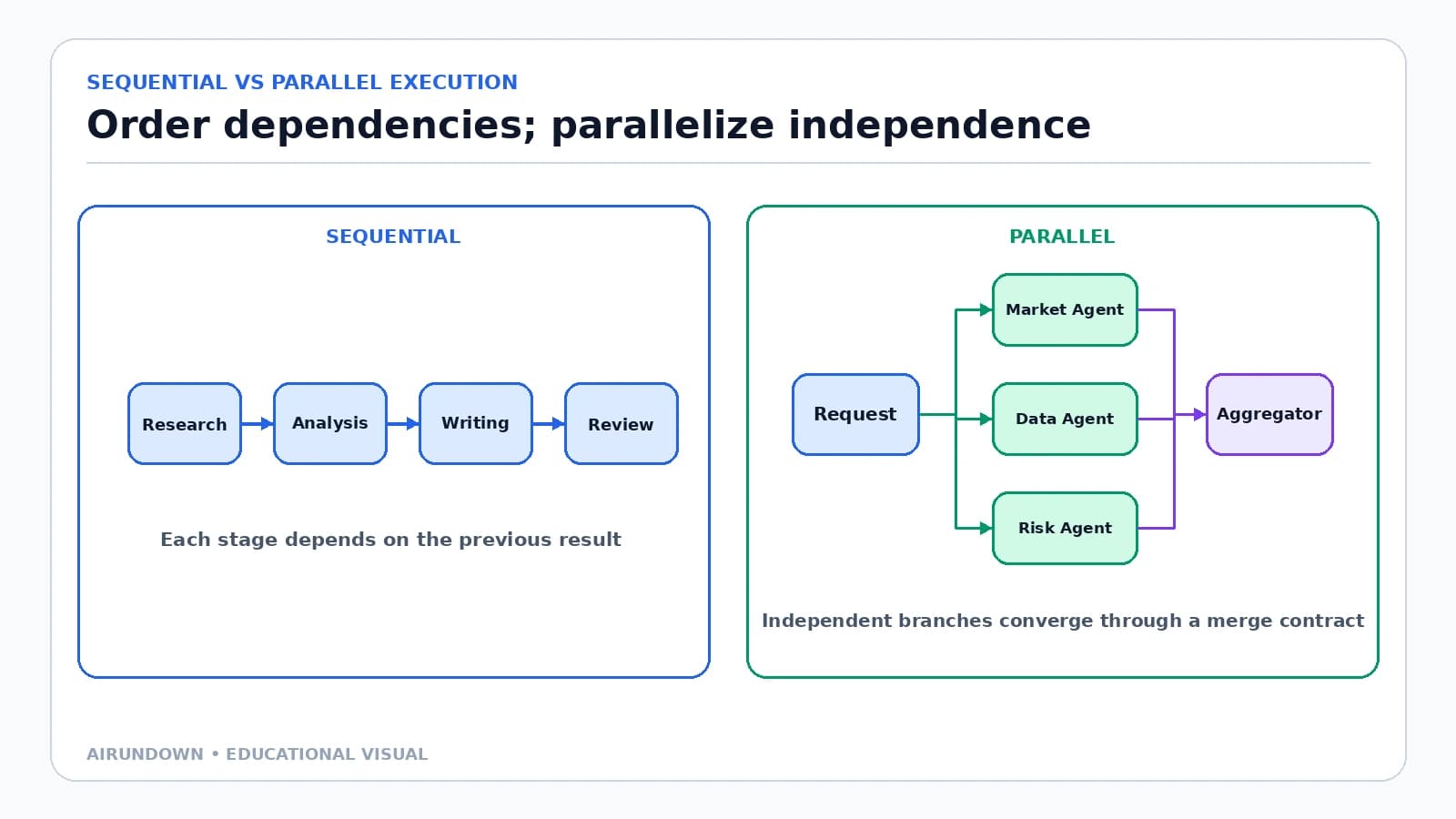 Sequential vs Parallel Agent Execution