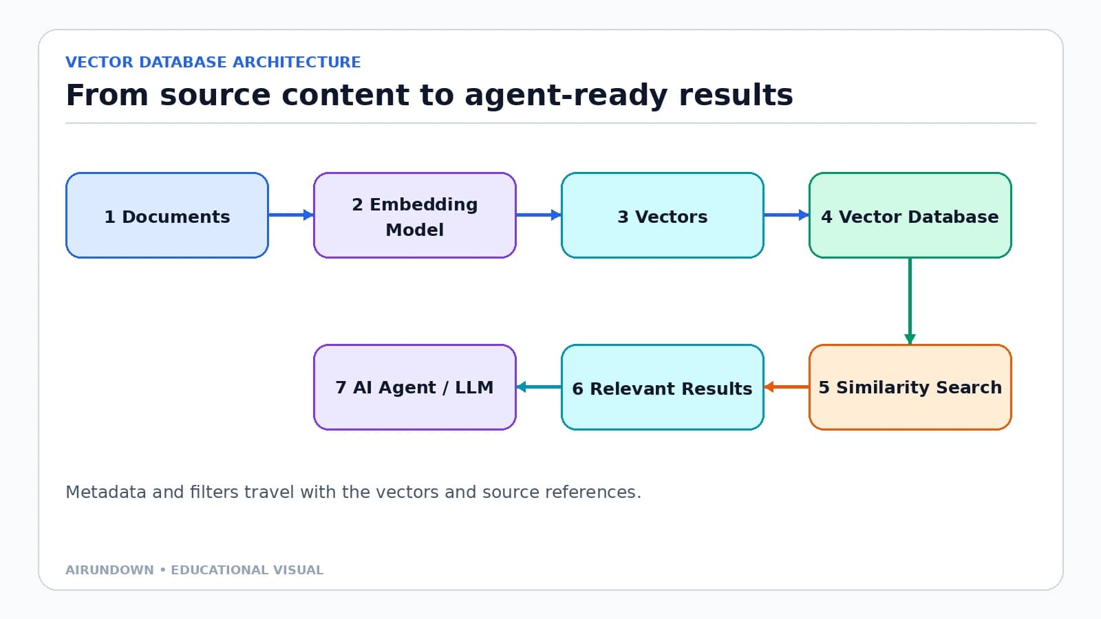 Vector Databases Explained for AI Agents